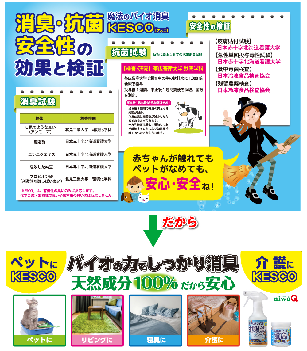 KESCOの消臭・抗菌の安全性と効果と検証 消臭試験を北見工業大学環境科学科 日本赤十字北海道看護大学等に消臭試験を依頼、検査を帯広畜産大学獣医学科にて飼育中の牛の飲料水に1,000倍の希釈で投与して投与1週間後と中止後1週間の糞便の菌数を比較した結果、投与後1週間で悪臭の元となる菌数が減少。一方乳酸菌は著しく増加しており継続する事により効果が持続すると言う結果を得られました。この結果赤ちゃんが触れてもペットがなめても安心安全と言う結果となります。ペットや介護の匂いに天然成分100％お安心のケスコをおすすめします。